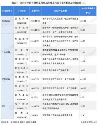 【全网最全】2021年计算机系统集成行业上市公司全方位对比(附业务布局汇总、业绩对比、业务规划等)